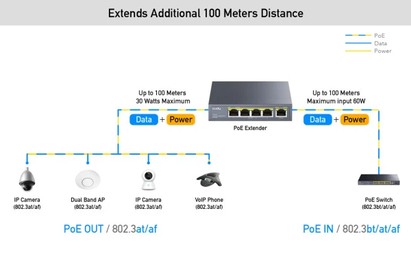 Cudy POE40 60W/30W Gigabit POE+ Extender, 802.3af/802.3at Standard, Data Power 100 Meters, Metal IT KOMPONENTE I PERIFERIJA